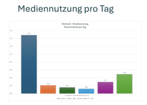 Grafik_Auswertung_Mediennutzungspläne
