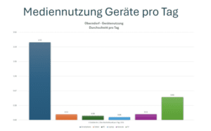 Grafik Mediennutzung Oberndorf